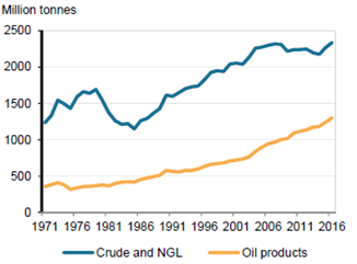 2017全球石油行业全景解读 国际能源署《石油信息2018:概述》核心洞察
